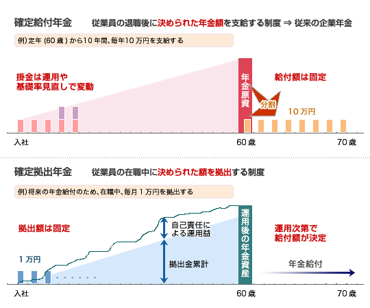 確定給付年金と確定拠出年金