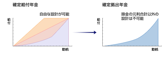 確定拠出年金の特性