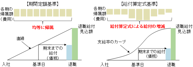 退職給付引当金