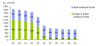 Employees' Pension Fund