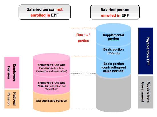 Employees' Pension Fund