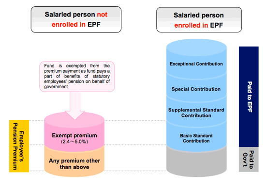 Employees' Pension Fund