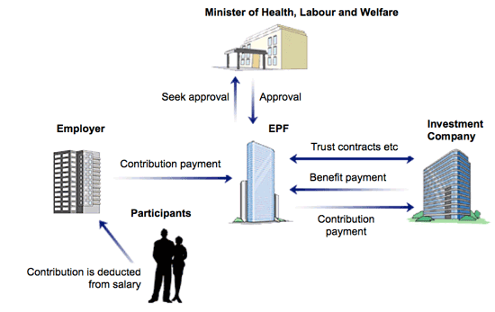 Employees' Pension Fund