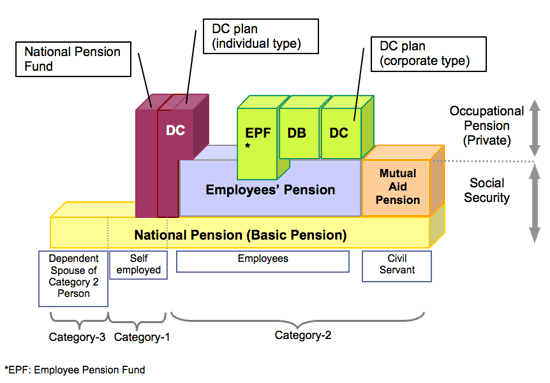 Social Insurance