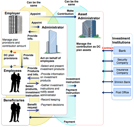 DC Plan