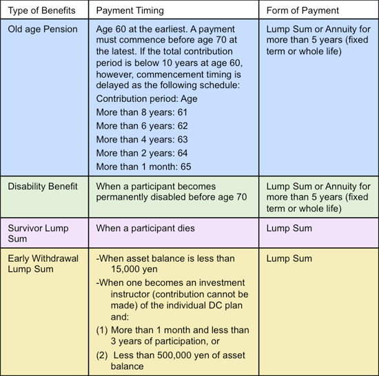 DC Plan