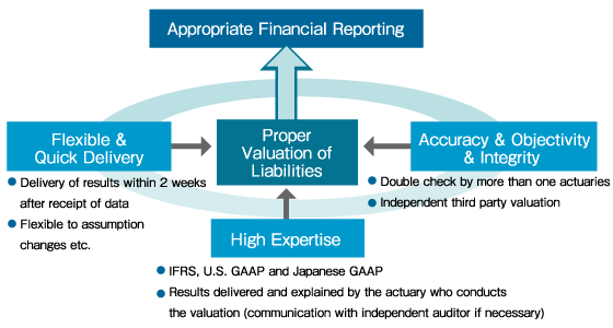 Actuarial Valuations