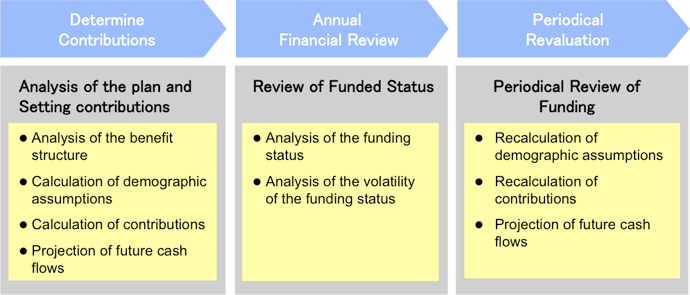Funding Valuations