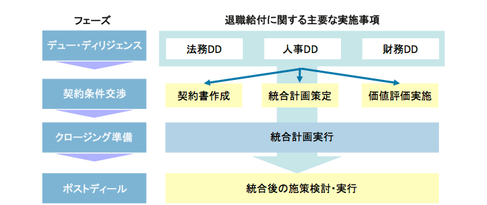 M&Aの各フェーズにおける退職給付に関する論点 M&Aの各フェーズにおける退職給付に関する論点