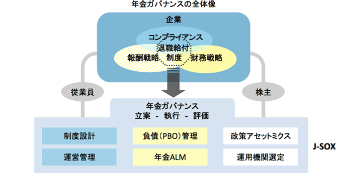 ガバナンス体制の構築に関する課題