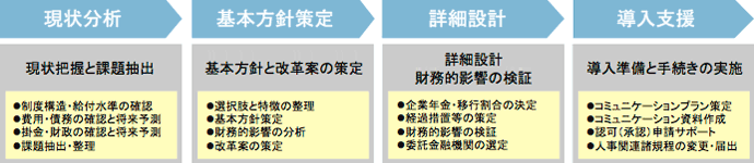 退職給付制度設計・再構築の手順と実施項目