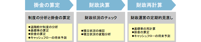 退職金共済制度、その他退職給付制度等に関する数理計算