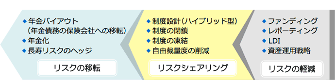 海外における企業年金のリスク削減戦略