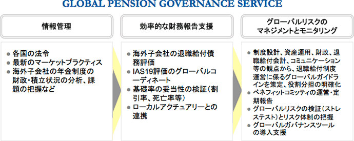 GLOBAL PENSION GOVERNANCE SERVICE 