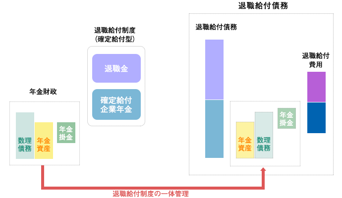 退職給付債務計算サービスと併用